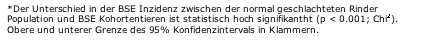 Text Box: *Der Unterschied in der BSE Inzidenz zwischen der normal geschlachteten Rinder Population und BSE Kohortentieren ist statistisch hoch signifikantht (p < 0.001; Chi2). Obere und unterer Grenze des 95% Konfidenzintervals in Klammern.