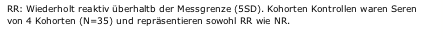 Text Box: RR: Wiederholt reaktiv berhaltb der Messgrenze (5SD). Kohorten Kontrollen waren Seren von 4 Kohorten (N=35) und reprsentieren sowohl RR wie NR.